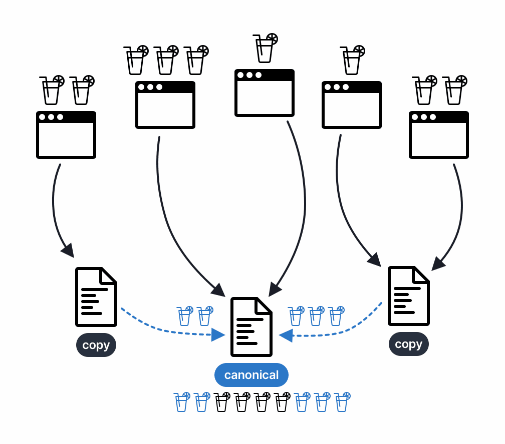 Copies pass their link juice to the canonical version.