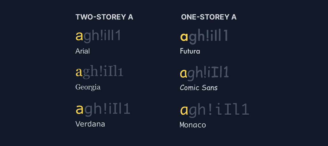 Arial, Georgia, and Verdana use a two-storey a. Futura, Comic Sans, and Monaco use a single-storey a.