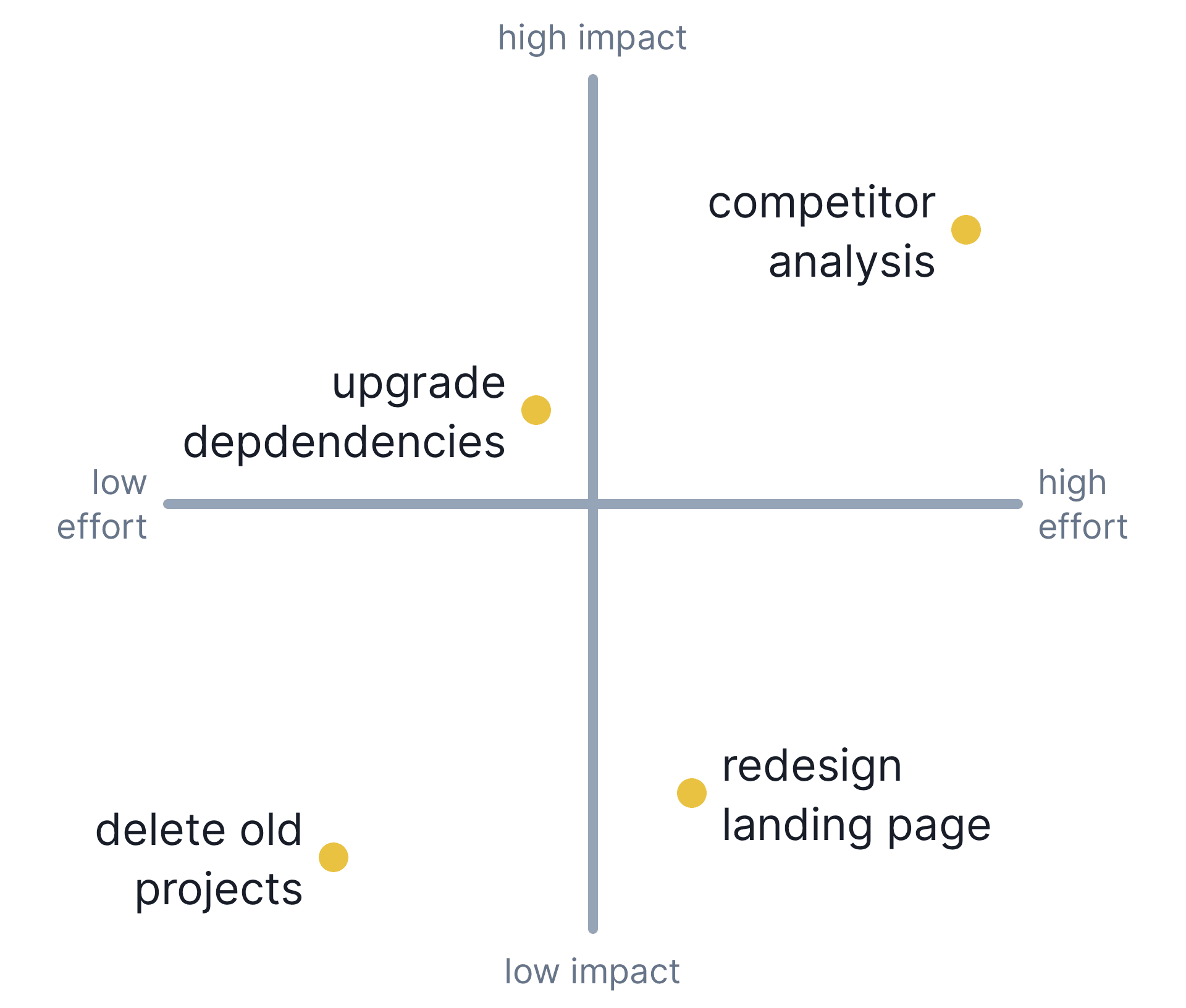 The projects on a two-dimensional chart, with the x-axis representing effort and the y-axis representing impact.