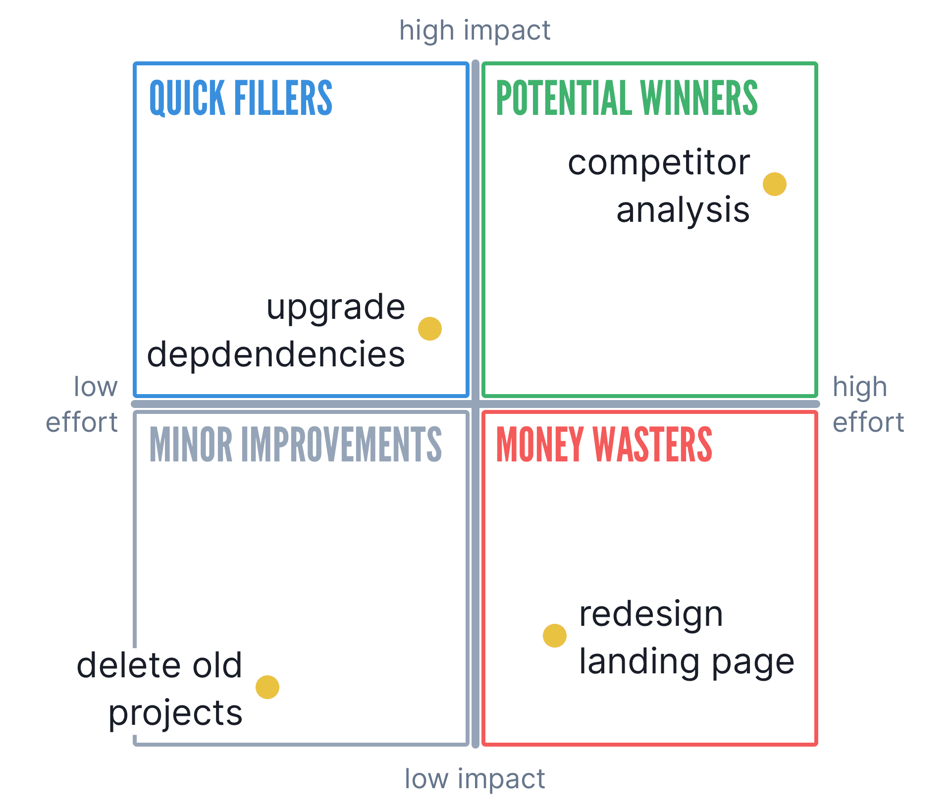 The same chart as before, with the quadrants named. Low effort and low impact: minor improvements. Low effort and high impact: quick fillers. High effort and high impact: potential winners. High effort and low impact: money wasters.