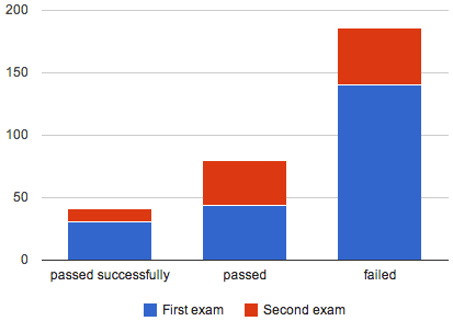 Results grouped into “passed successfully”, “passed”, and “failed”