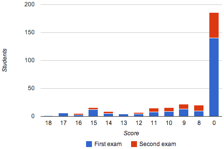 Results with all scores representing failure grouped together